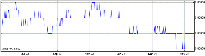 1 Year KRW vs Sterling  Price Chart