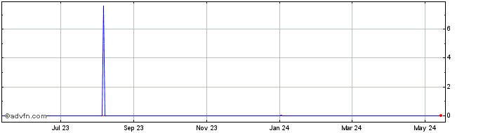 1 Year KRW vs MYR  Price Chart