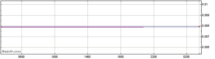 Intraday KRW vs SEK  Price Chart for 18/4/2024