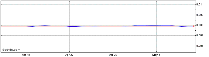 1 Month KRW vs SEK  Price Chart