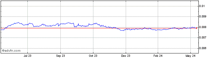 1 Year KRW vs SEK  Price Chart