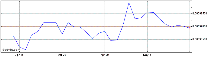 1 Month KRW vs SGD  Price Chart