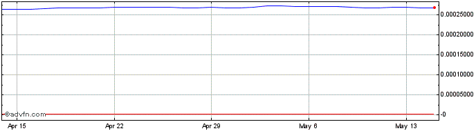 1 Month KRW vs THB  Price Chart