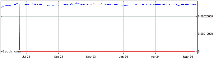 1 Year KRW vs THB  Price Chart
