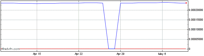 1 Month KRW vs TWD  Price Chart