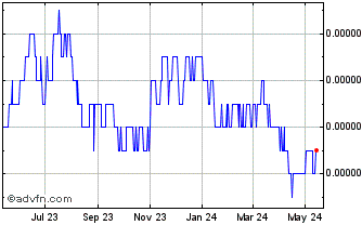 1 Year KRW vs US Dollar Chart