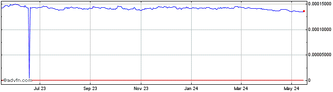 1 Year KRW vs ZAR  Price Chart