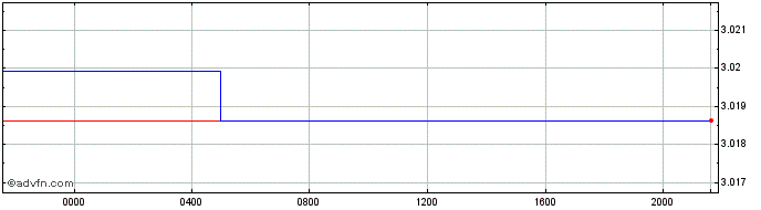 Intraday KWD vs Euro  Price Chart for 19/4/2024