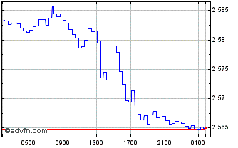 Intraday KWD vs Sterling Chart