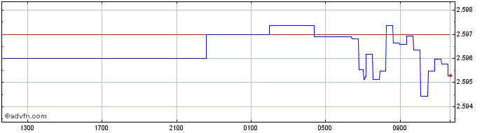 Intraday KWD vs Sterling  Price Chart for 20/4/2024
