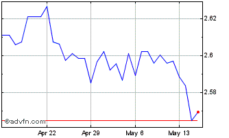 1 Month KWD vs Sterling Chart