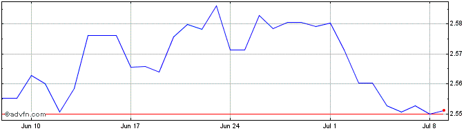 1 Month KWD vs Sterling  Price Chart