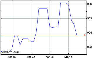 1 Month KWD vs PKR Chart