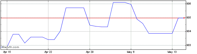 1 Month KWD vs PKR  Price Chart