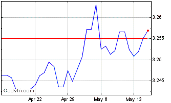 1 Month KWD vs US Dollar Chart