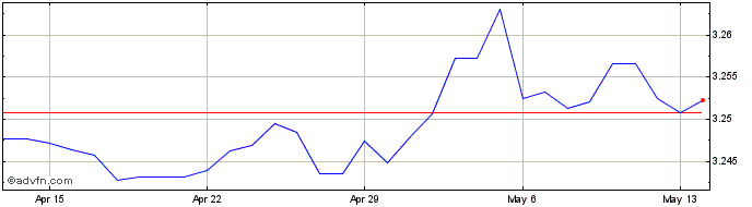 1 Month KWD vs US Dollar  Price Chart