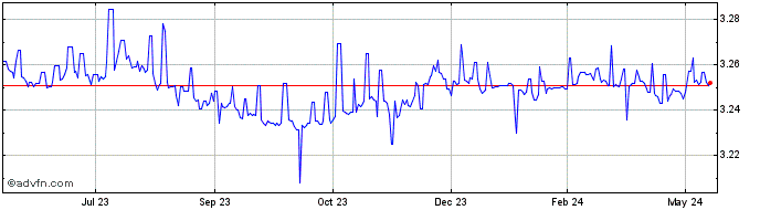 1 Year KWD vs US Dollar  Price Chart