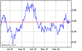 1 Year KYD vs Sterling Chart
