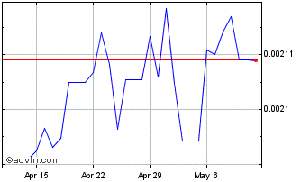 1 Month KZT vs Euro Chart