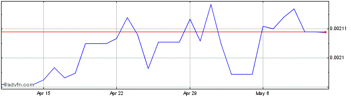 1 Month KZT vs Euro  Price Chart