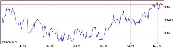 1 Year KZT vs Euro  Price Chart