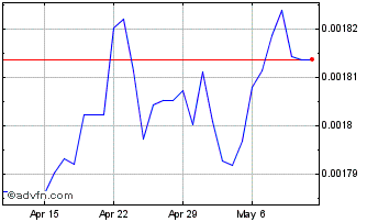 1 Month KZT vs Sterling Chart