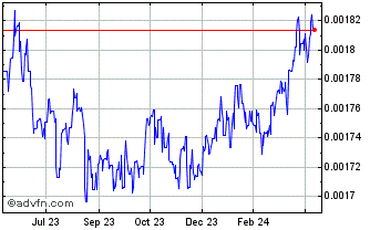 1 Year KZT vs Sterling Chart