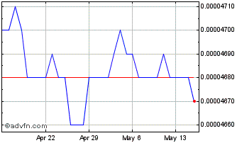 1 Month LAK vs US Dollar Chart