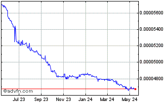 1 Year LAK vs US Dollar Chart