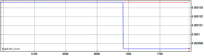Intraday LKR vs Euro  Price Chart for 24/4/2024