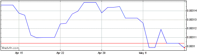 1 Month LKR vs Euro  Price Chart