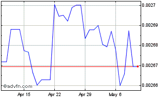 1 Month LKR vs Sterling Chart