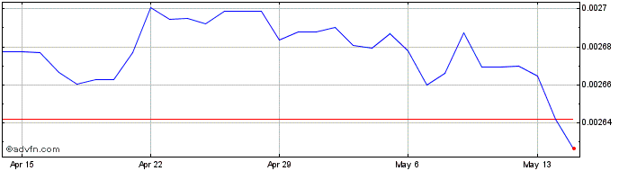 1 Month LKR vs Sterling  Price Chart