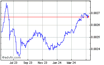 1 Year LKR vs Sterling Chart