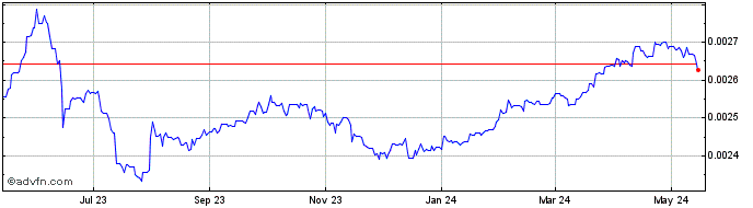 1 Year LKR vs Sterling  Price Chart