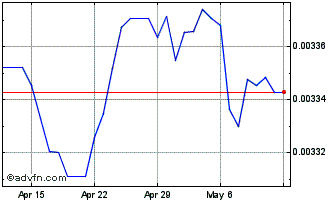 1 Month LKR vs US Dollar Chart