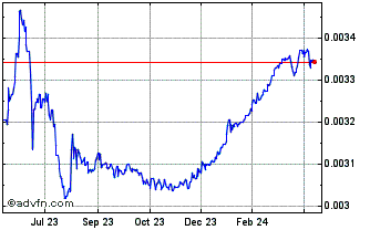 1 Year LKR vs US Dollar Chart