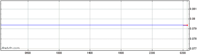 Intraday MAD vs Sterling  Price Chart for 27/4/2024