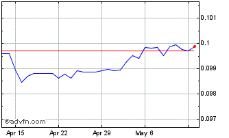 1 Month MAD vs US Dollar Chart