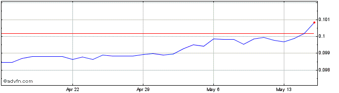 1 Month MAD vs US Dollar  Price Chart
