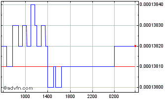 Intraday MKD vs Sterling Chart