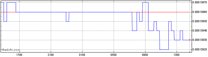Intraday MKD vs Sterling  Price Chart for 26/4/2024