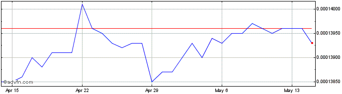 1 Month MKD vs Sterling  Price Chart
