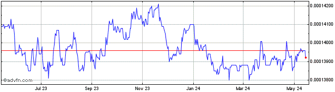 1 Year MKD vs Sterling  Price Chart