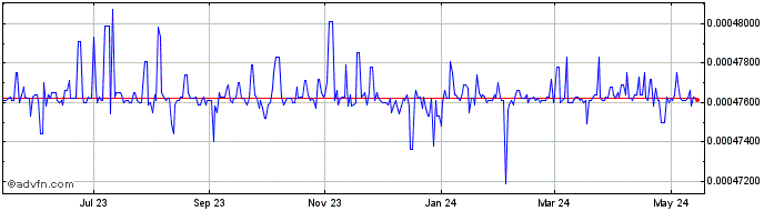 1 Year MMK vs US Dollar  Price Chart