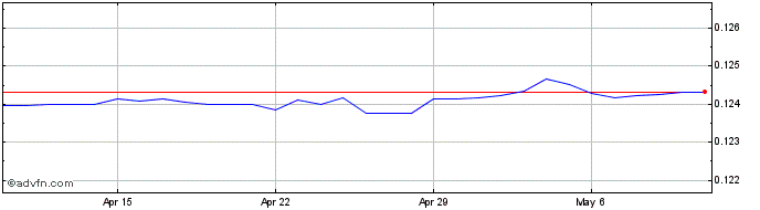 1 Month MOP vs US Dollar  Price Chart