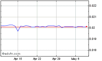 1 Month MUR vs Euro Chart