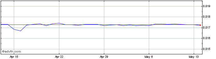 1 Month MUR vs Sterling  Price Chart
