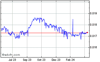 1 Year MUR vs Sterling Chart