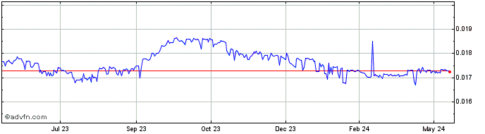 1 Year MUR vs Sterling  Price Chart